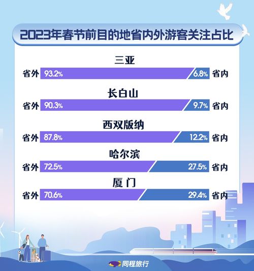 春节出行强势回暖 同程旅行预测长线度假回归，产品咨询量激增20倍