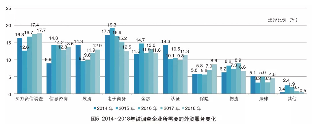 2018年中国外贸服务市场调查报告