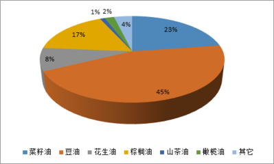 2017-2023年中国精制食用油市场调查研究及投资机会分析报告